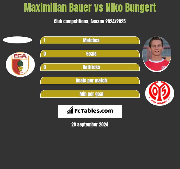 Maximilian Bauer vs Niko Bungert h2h player stats