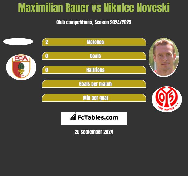 Maximilian Bauer vs Nikolce Noveski h2h player stats