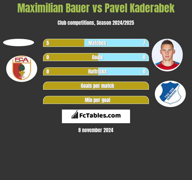 Maximilian Bauer vs Pavel Kaderabek h2h player stats