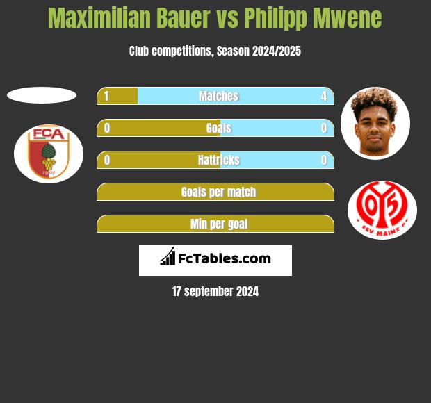 Maximilian Bauer vs Philipp Mwene h2h player stats