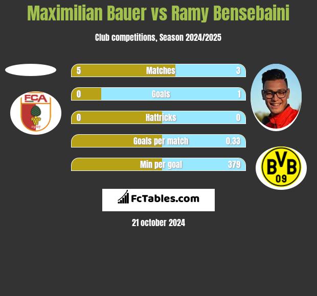 Maximilian Bauer vs Ramy Bensebaini h2h player stats