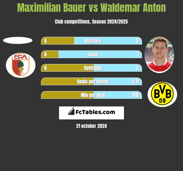 Maximilian Bauer vs Waldemar Anton h2h player stats