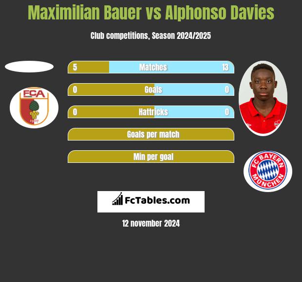 Maximilian Bauer vs Alphonso Davies h2h player stats