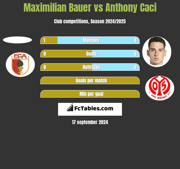 Maximilian Bauer vs Anthony Caci h2h player stats