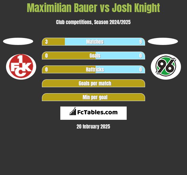 Maximilian Bauer vs Josh Knight h2h player stats