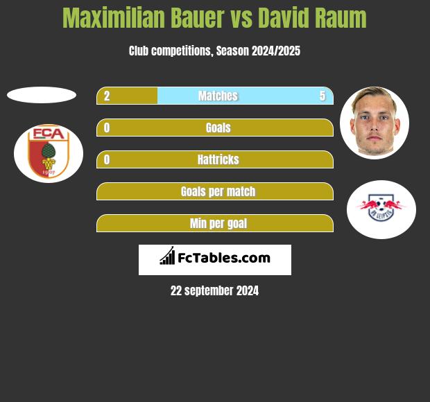 Maximilian Bauer vs David Raum h2h player stats