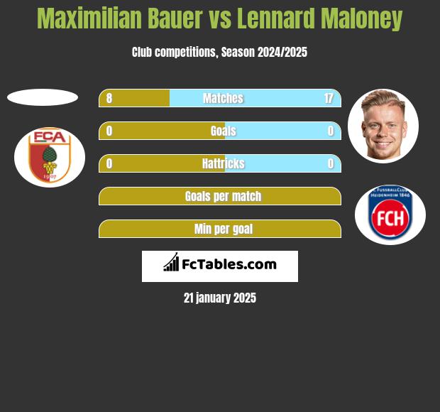 Maximilian Bauer vs Lennard Maloney h2h player stats