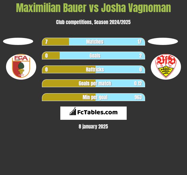 Maximilian Bauer vs Josha Vagnoman h2h player stats