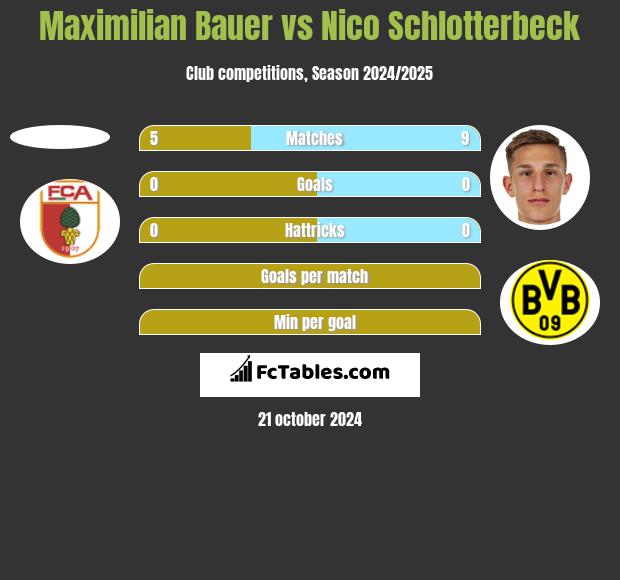 Maximilian Bauer vs Nico Schlotterbeck h2h player stats