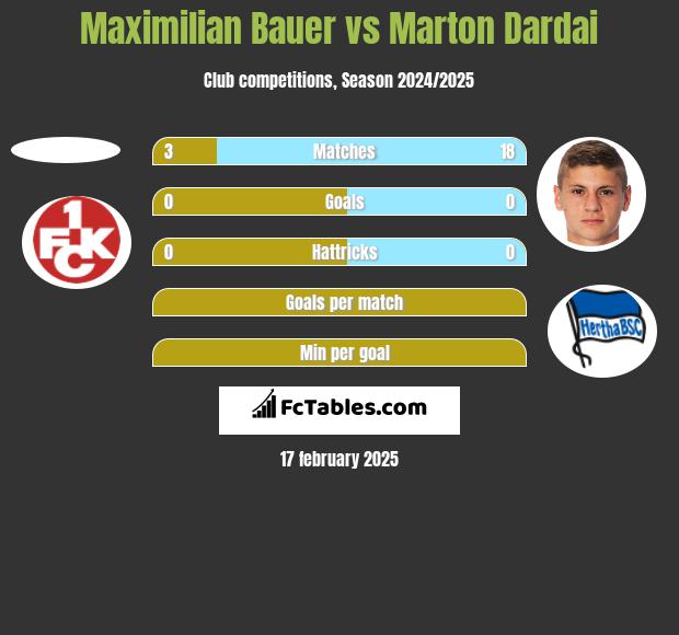 Maximilian Bauer vs Marton Dardai h2h player stats