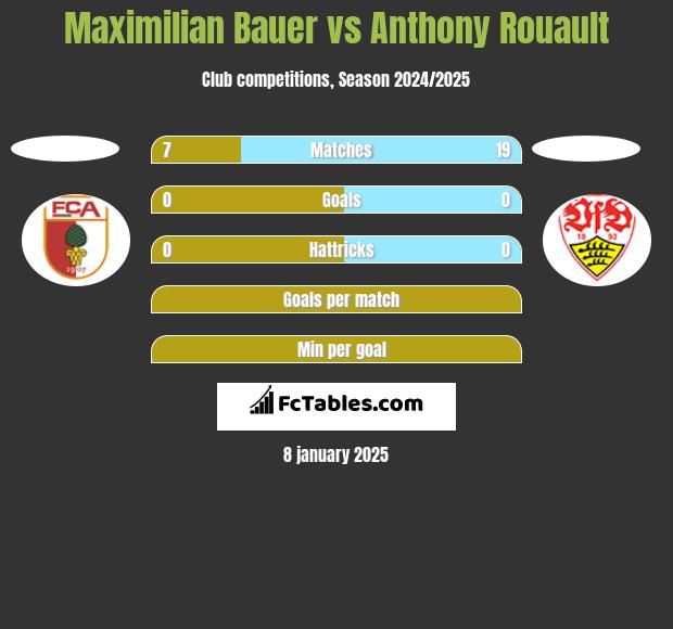 Maximilian Bauer vs Anthony Rouault h2h player stats