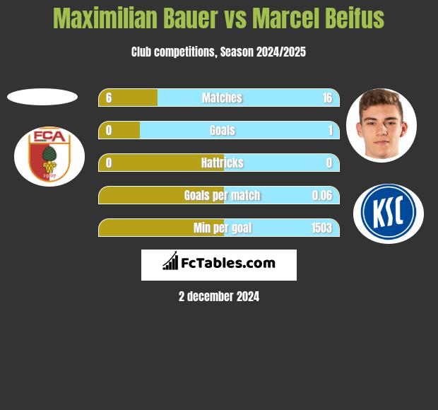 Maximilian Bauer vs Marcel Beifus h2h player stats