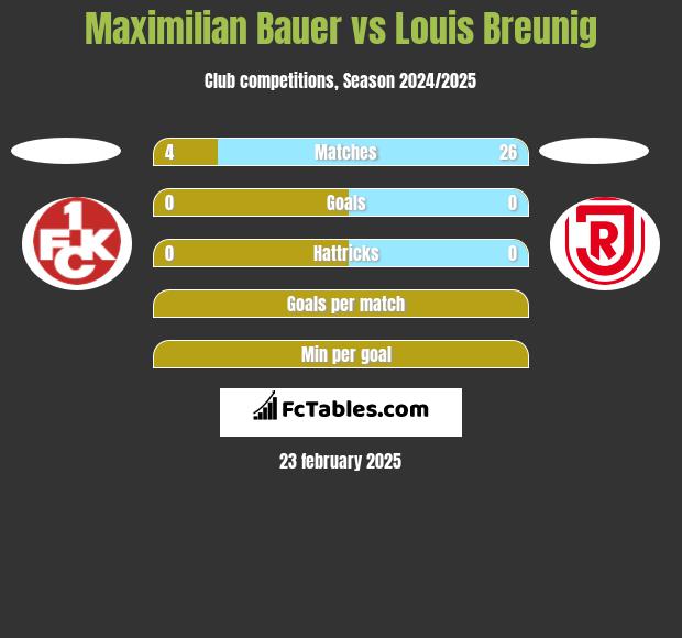 Maximilian Bauer vs Louis Breunig h2h player stats