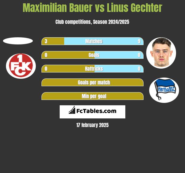 Maximilian Bauer vs Linus Gechter h2h player stats