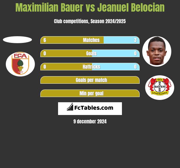 Maximilian Bauer vs Jeanuel Belocian h2h player stats