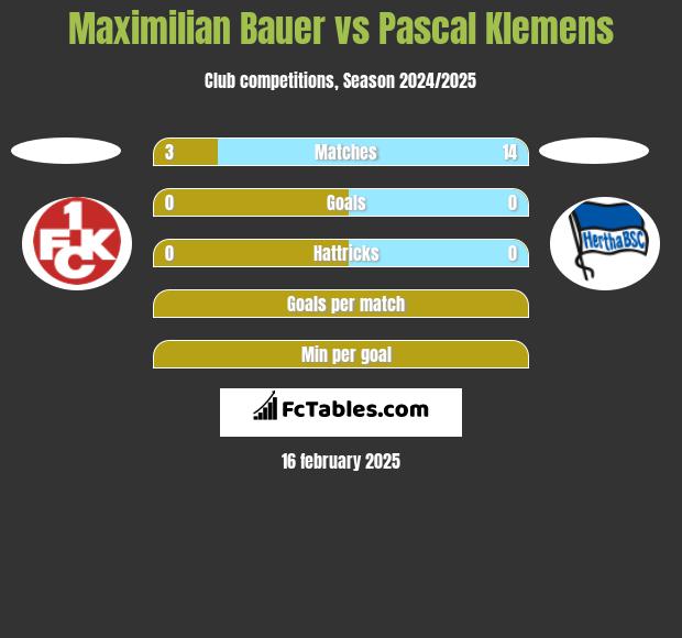 Maximilian Bauer vs Pascal Klemens h2h player stats