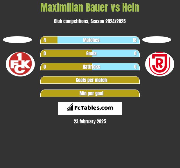 Maximilian Bauer vs Hein h2h player stats