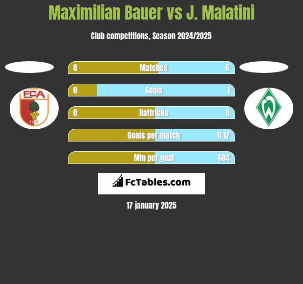 Maximilian Bauer vs J. Malatini h2h player stats