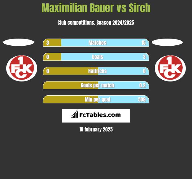 Maximilian Bauer vs Sirch h2h player stats