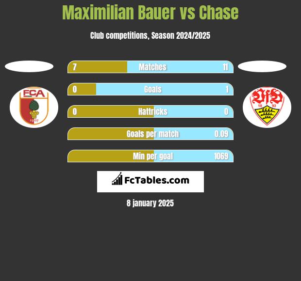 Maximilian Bauer vs Chase h2h player stats