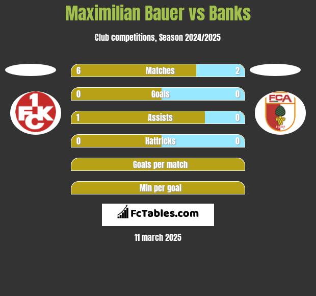 Maximilian Bauer vs Banks h2h player stats