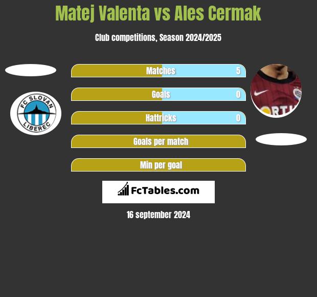 Matej Valenta vs Ales Cermak h2h player stats