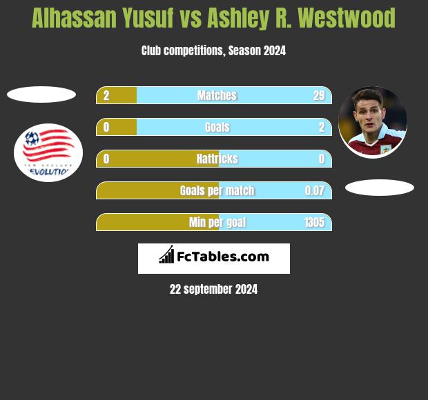 Alhassan Yusuf vs Ashley R. Westwood h2h player stats