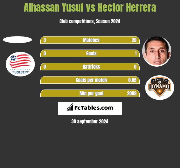 Alhassan Yusuf vs Hector Herrera h2h player stats