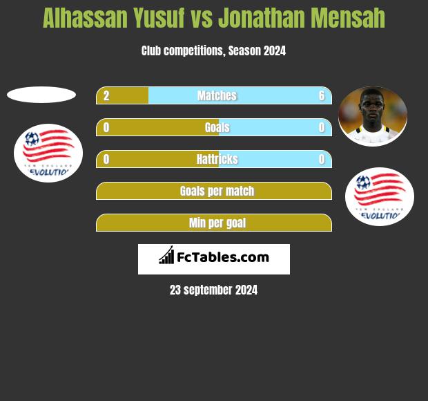 Alhassan Yusuf vs Jonathan Mensah h2h player stats