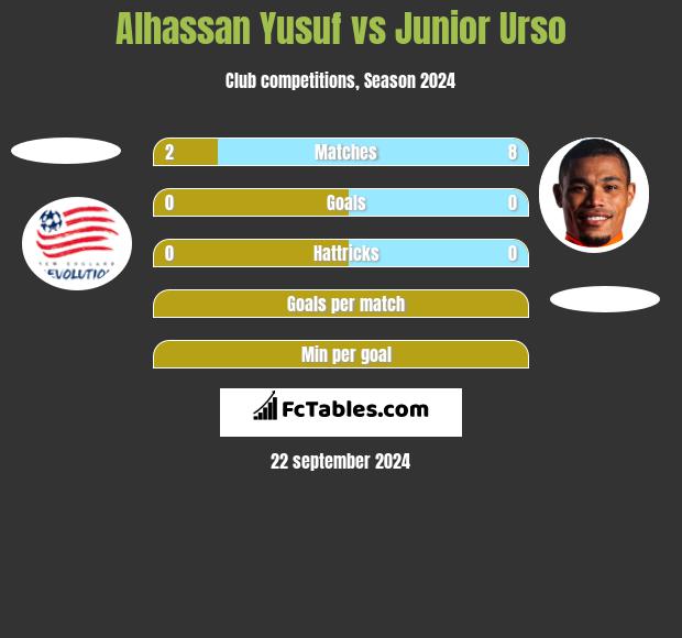 Alhassan Yusuf vs Junior Urso h2h player stats