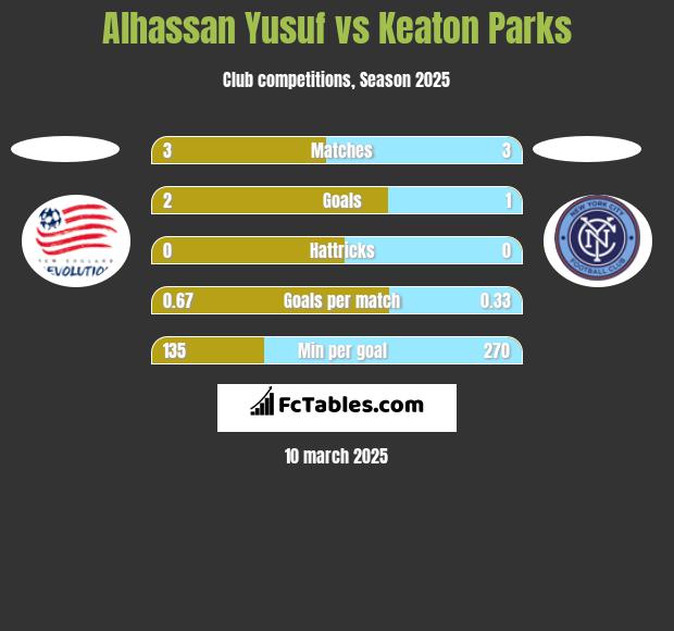 Alhassan Yusuf vs Keaton Parks h2h player stats