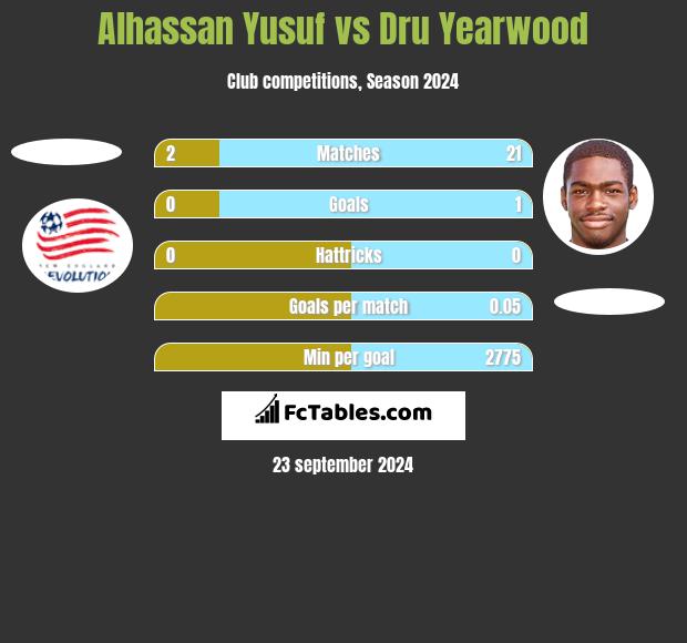 Alhassan Yusuf vs Dru Yearwood h2h player stats