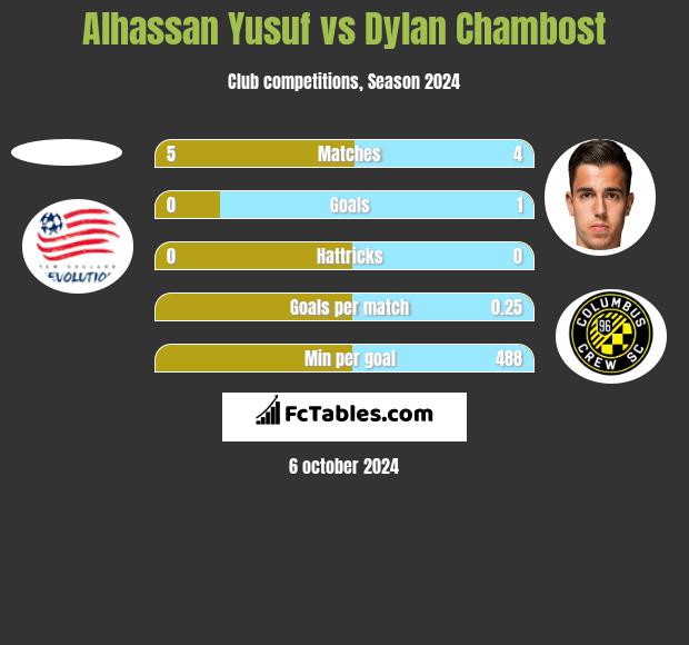 Alhassan Yusuf vs Dylan Chambost h2h player stats