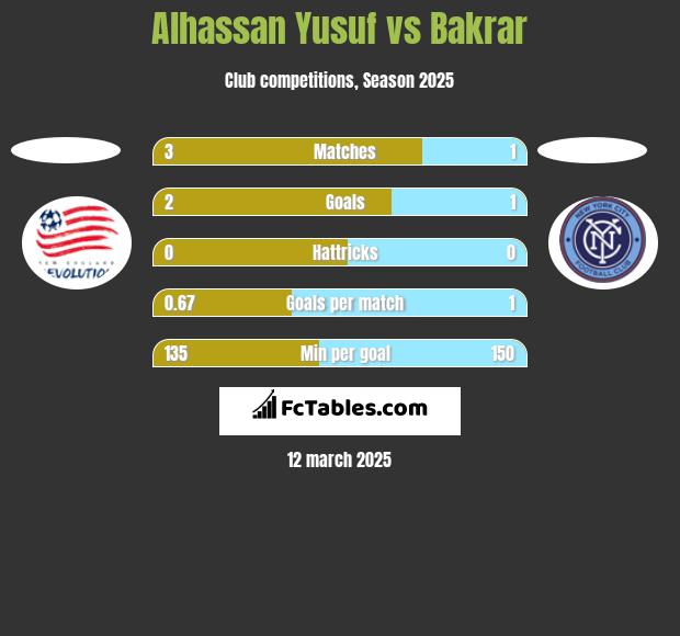 Alhassan Yusuf vs Bakrar h2h player stats