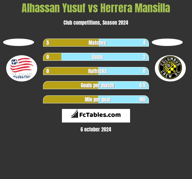 Alhassan Yusuf vs Herrera Mansilla h2h player stats