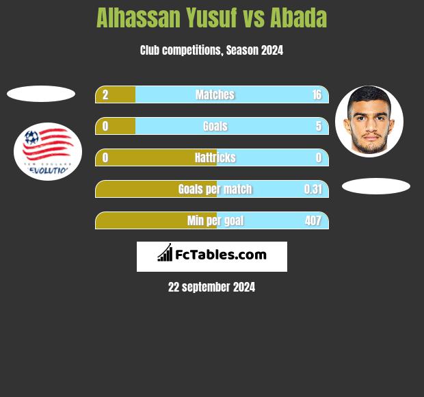 Alhassan Yusuf vs Abada h2h player stats