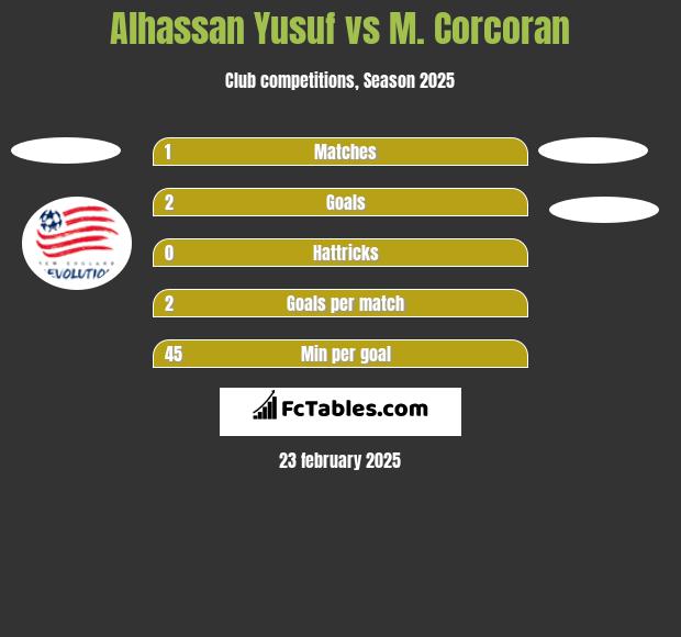 Alhassan Yusuf vs M. Corcoran h2h player stats