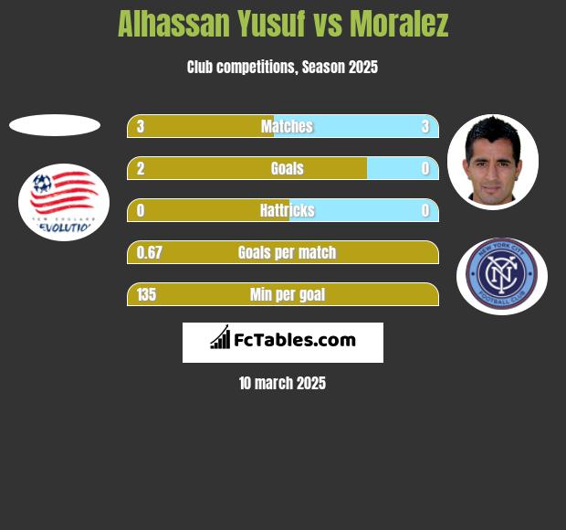 Alhassan Yusuf vs Moralez h2h player stats