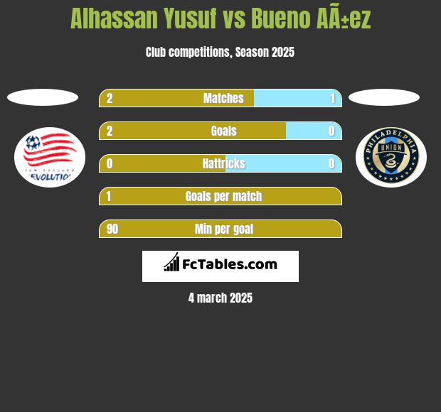 Alhassan Yusuf vs Bueno AÃ±ez h2h player stats