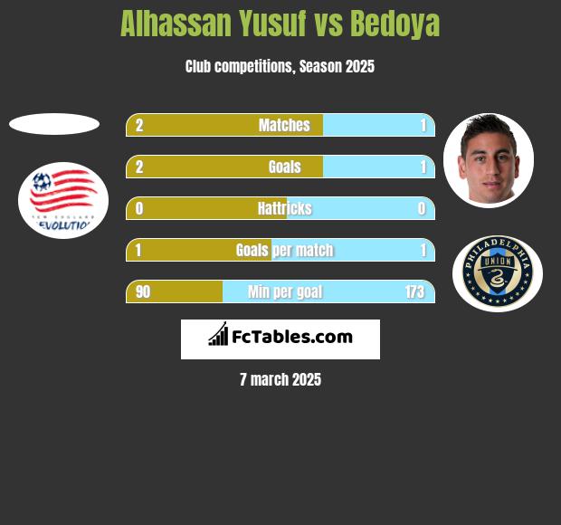 Alhassan Yusuf vs Bedoya h2h player stats