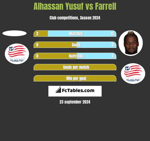 Alhassan Yusuf vs Farrell h2h player stats