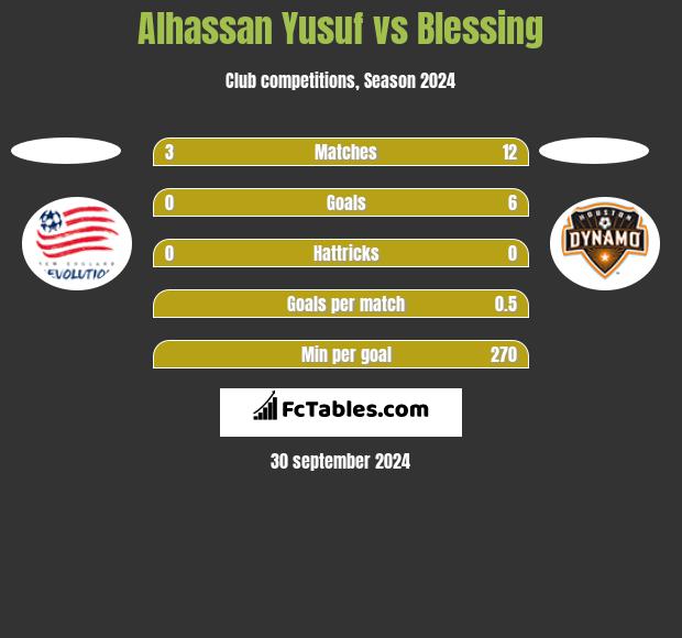 Alhassan Yusuf vs Blessing h2h player stats