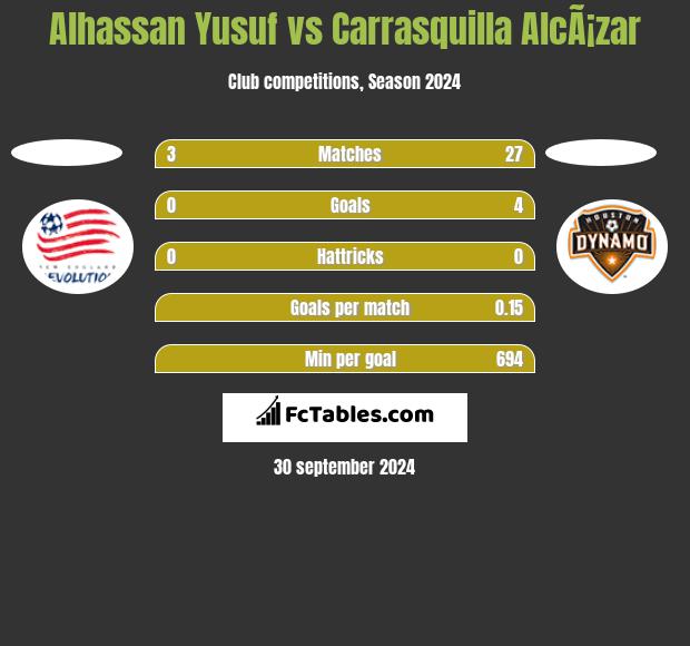 Alhassan Yusuf vs Carrasquilla AlcÃ¡zar h2h player stats