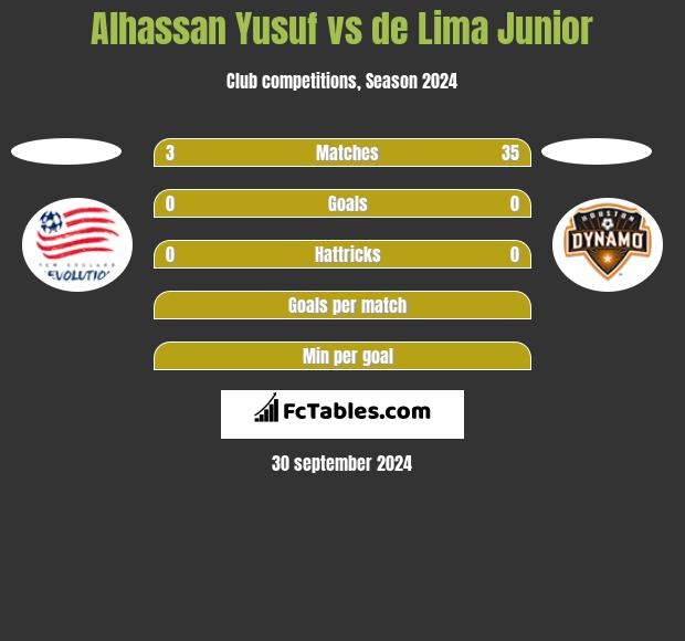 Alhassan Yusuf vs de Lima Junior h2h player stats