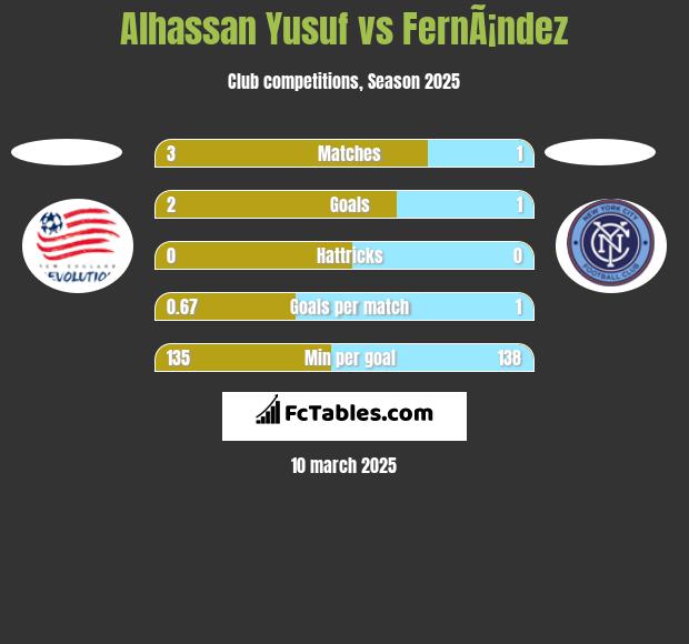 Alhassan Yusuf vs FernÃ¡ndez h2h player stats