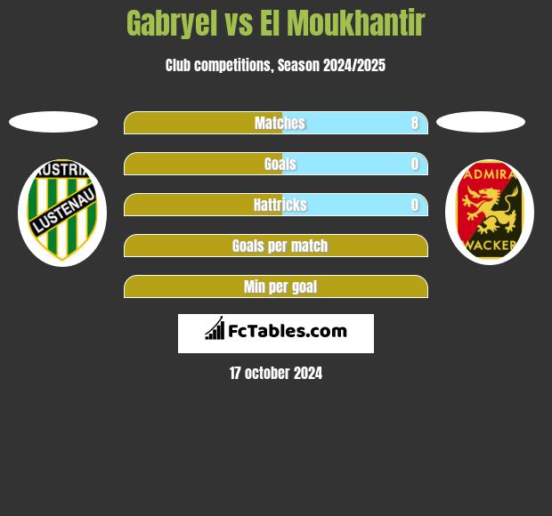 Gabryel vs El Moukhantir h2h player stats