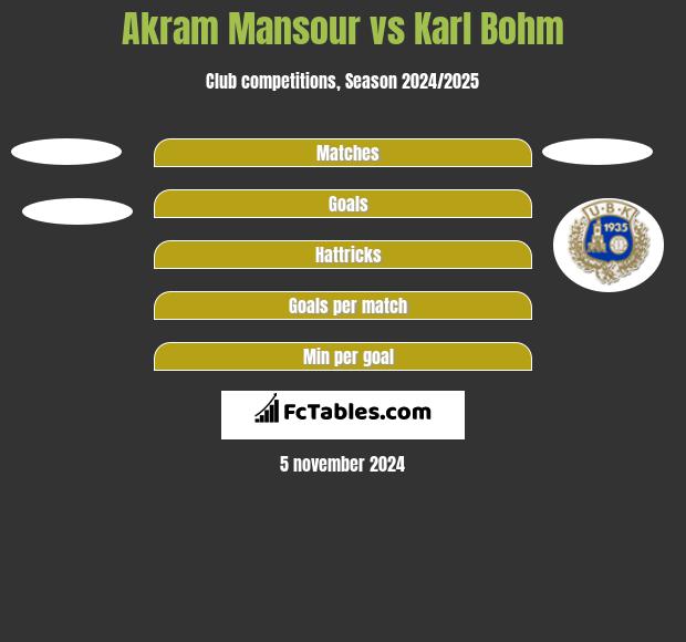 Akram Mansour vs Karl Bohm h2h player stats