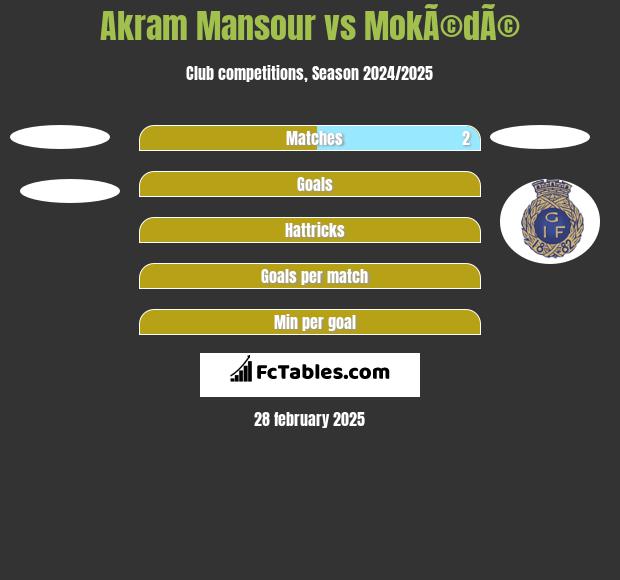 Akram Mansour vs MokÃ©dÃ© h2h player stats