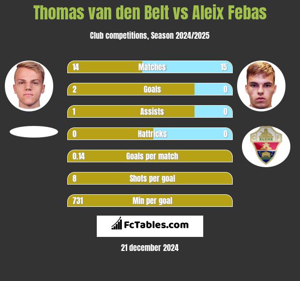 Thomas van den Belt vs Aleix Febas h2h player stats