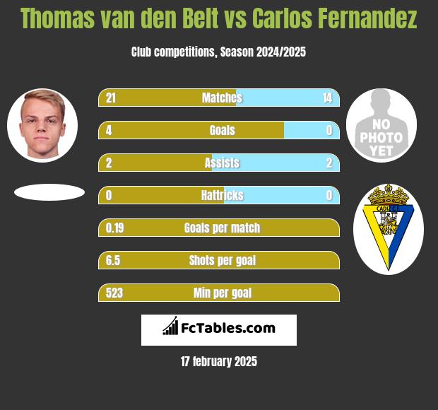 Thomas van den Belt vs Carlos Fernandez h2h player stats